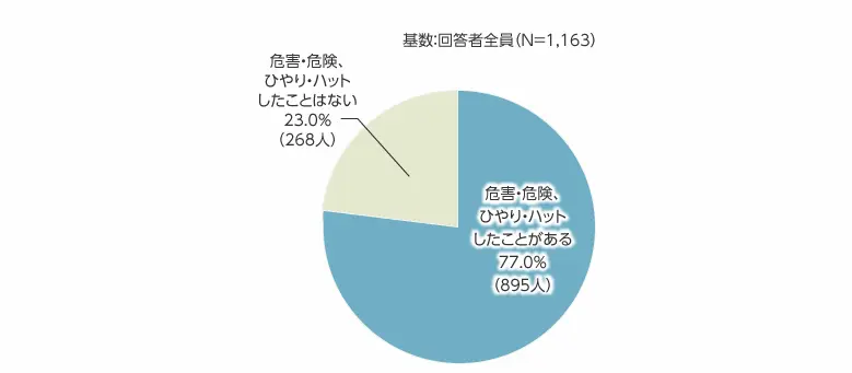 子育てトラブルのアンケート回答円グラフ