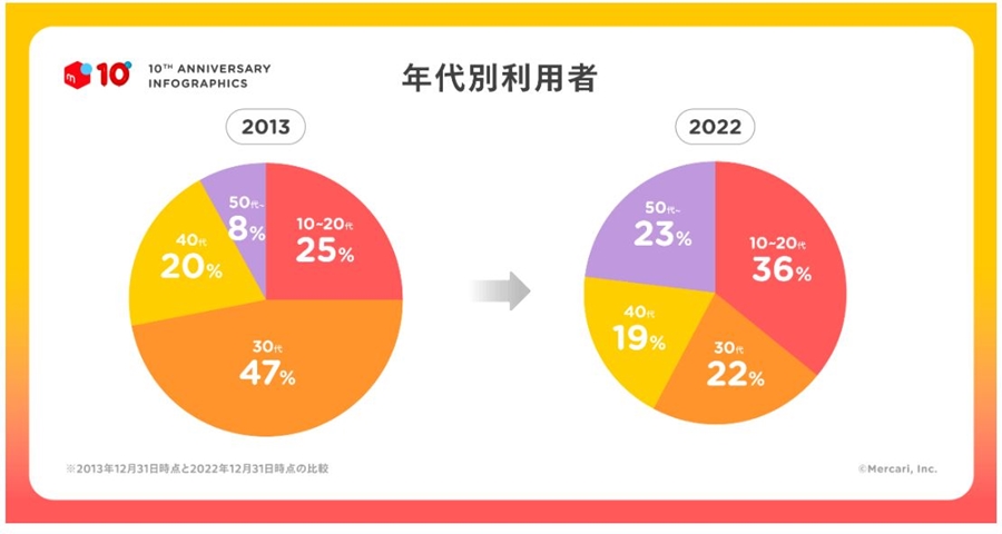 メルカリの年代別利用者の円グラフ