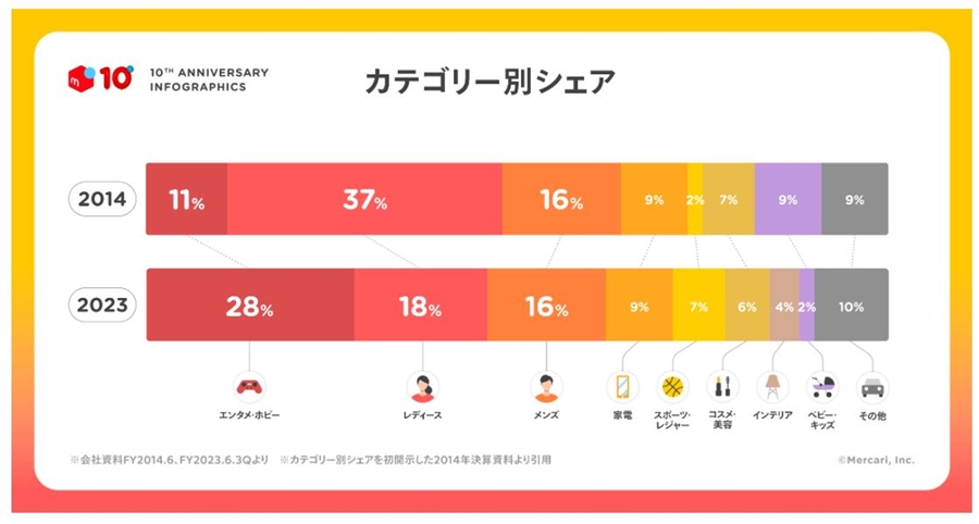 メルカリ販売におけるカテゴリー別シェアの棒グラフ