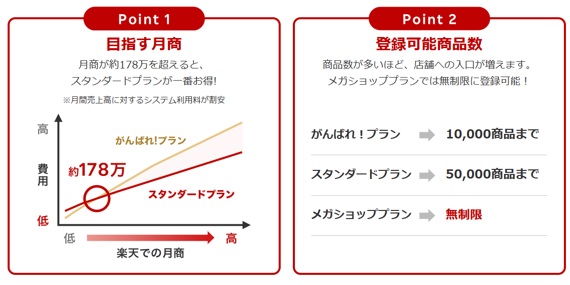 楽天市場のプラン選びのポイント表