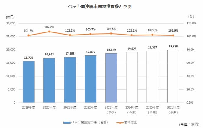 ペット関連総市場規模推移と予測の棒グラフ